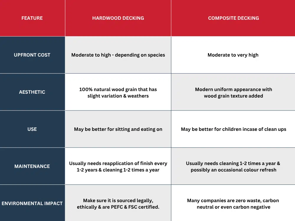 hardwood decking vs composite decking table for blog