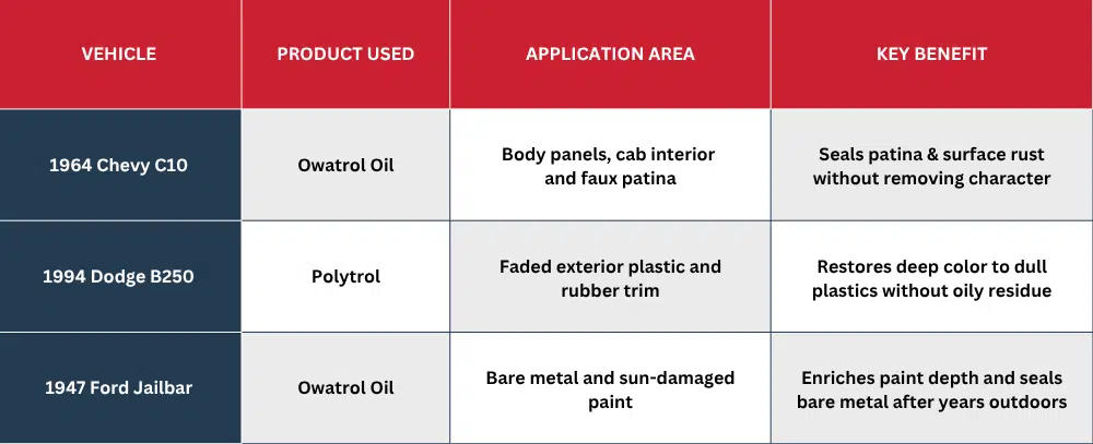 Cars with Owatrol Oil table for blog